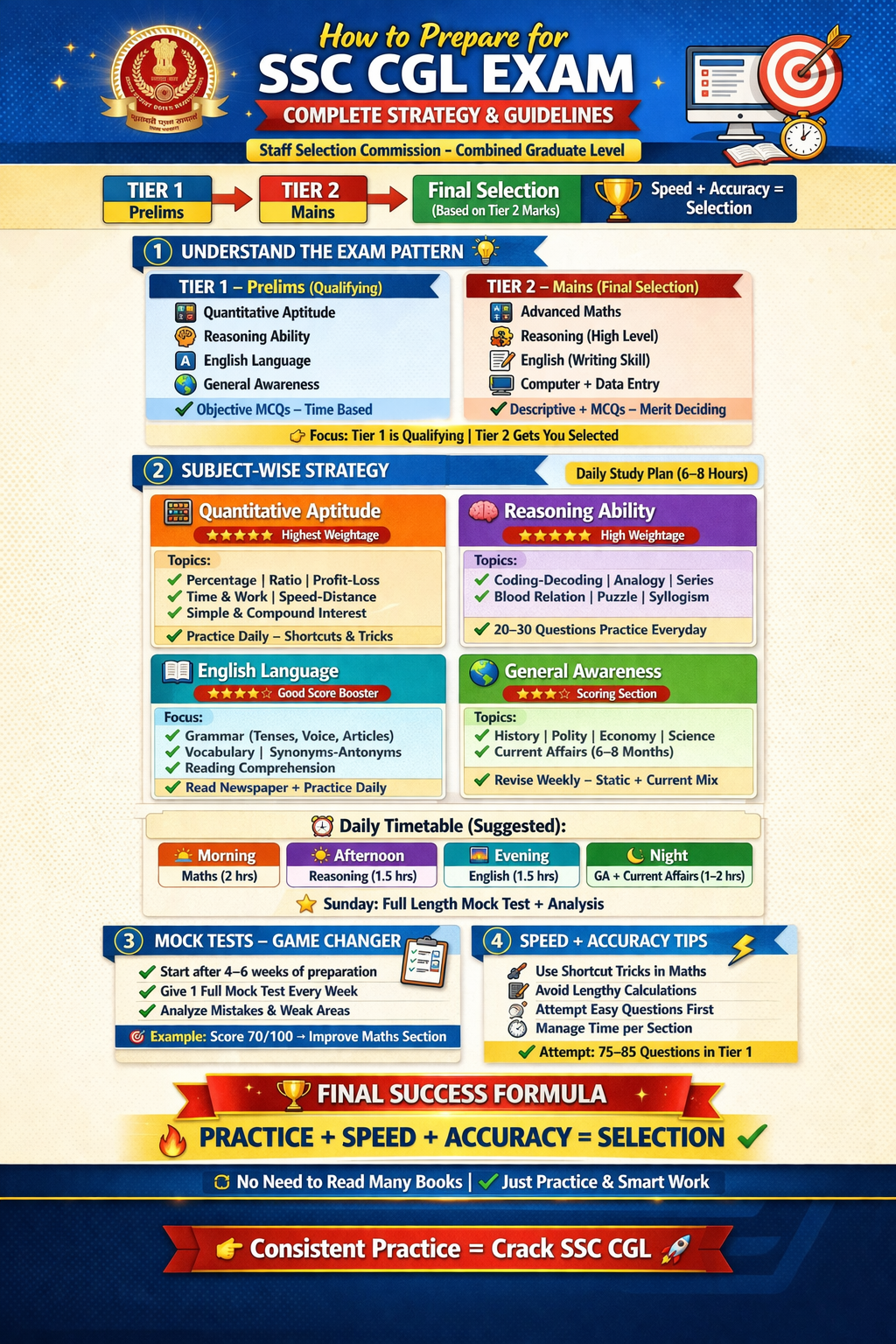 SSC CGL Strategy Poster